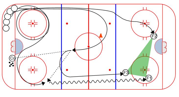 Variation: 3 on 1- The player who makes the cross-ice pass joins for a 3 on 1 or a 3 on 2. Wiseman Drill: 1. On whistle, player 1 skates up around the cone, 2 skates the "S", 3 skates the circle 2.