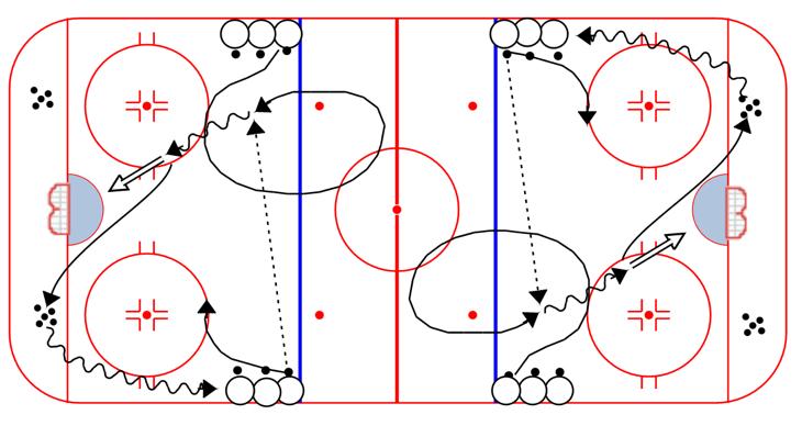 Puck is received, then fired across to the next player in the starting lines 4. Touch pass to player who started the drill 5. Attack 1 on 0 at each end 6.