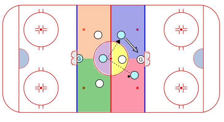 SMALL AREA GAMES Spice Rebound Activation: 1. One player from each team starts on the dots across from each other 2. Coach dumps puck in for a 1 on 1 battle. 3.