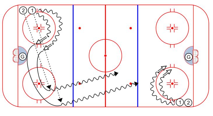 SHOOTING Double 2 Shot Drill: 1. On the whistle, Player 1 skates with a puck around the circle and shoots. 2. 2 follows and does the same. 3.