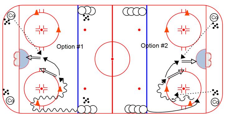 SHOOTING Seam One-Timers: 1. Players line up as shown 2. On the whistle, first player in line skates through the cones, using power turns, cuts through the seam, and shoots 3.