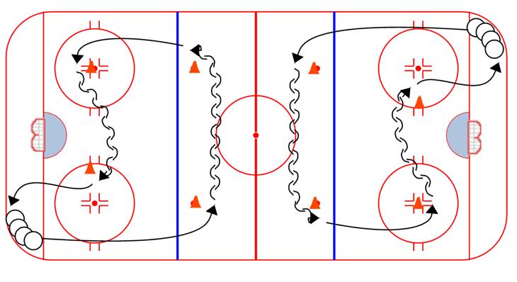 Skate pattern as shown, pivoting around cones 2.