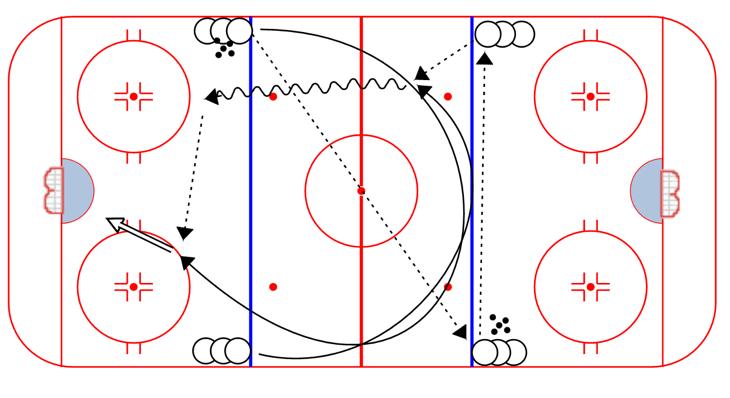 WARM-UP Warm-up Pass & Shoot: 1. Players start in opposite corners 2. On whistle, players skate up ice with a puck and exchange pucks with a cross-ice pass 3.