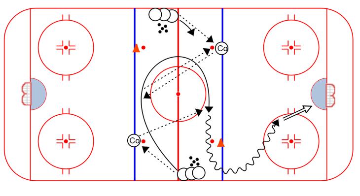 Player drives wide around the cone, and attacks 1 on 0 Circle 2-Pass (phase 2): 1. Both lines leave at the same time (only one line is draw to keep the diagram clean) 2.