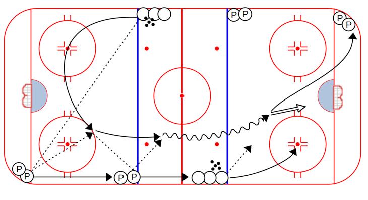 Players rotate (full speed) as shown in the diagram Skating Deep in the Zone - Touch Pass: On whistle, both ends go at the same time. 1.