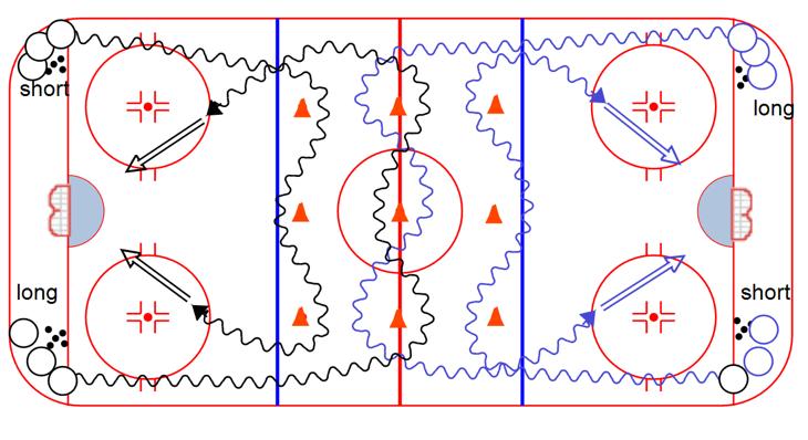 AGILITY Figure 8 Pepper Shot: 1. Players line up on hash marks with pucks, with a passer on the goal line 2. Player steps out, passes to the passer, then skates the figure 8 as shown 3.
