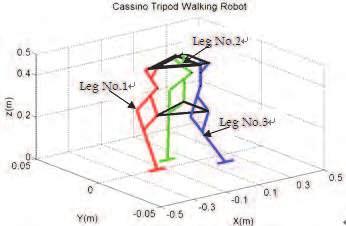 Design and Simulation of Legged Walking Robots in MATLAB Environment 473 A typical walking cycle for the proposed tripod walking robot can be described as following by referring to Fig. 13 and Fig.