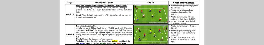 YMCA of Greater Houston U6 Lesson Plan Wk 1 Body Part Dribble: (Movement Education and Coordination) All players dribbling a soccer ball. The coach calls out a body part (knee, heel).