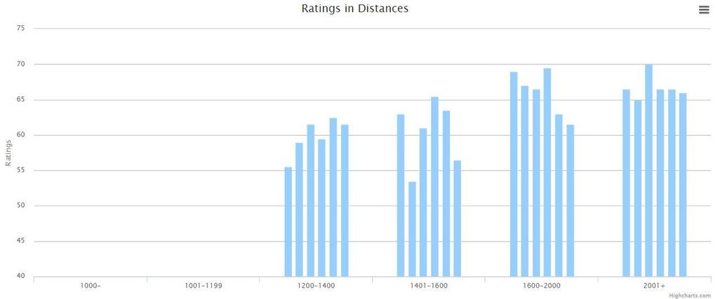 Ratings in Distances Finally, at the foot of the page is a thinner bar chart headed Ratings in Distances that is a representation of ZIPPING S ratings for the last six runs at the distances he
