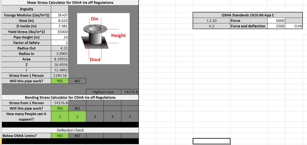 Figure 4: Excel Sheet for data output Results: The pipe was tested for multiple failure modes and the requirements set forth by OSHA standards.