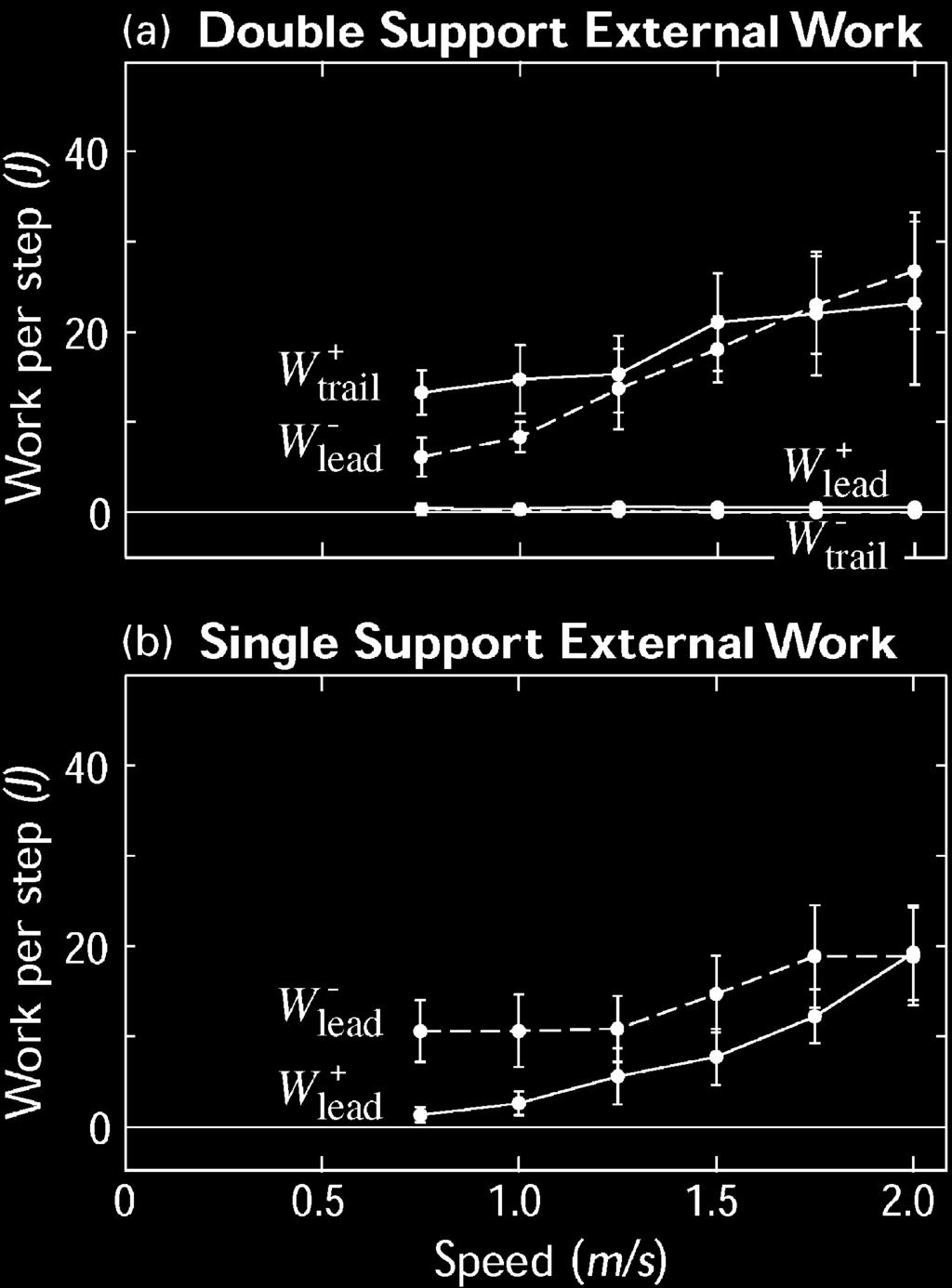 (a) Positive and negative external work performed during double support by the trailing and leading limbs as a function of walking speed.