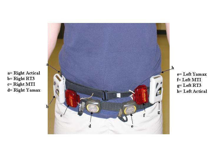 Once all devices were initialized, they were attached to two nylon stretch belts. These devices were then positioned over the left and right hip of the participant (see Figure 2.5).