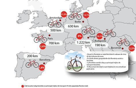 5,2% folosesc bicicleta ca principal mijloc de transport majoritatea in zonele rurale comparativ cu 19,1 in Ungaria 31,2% in Amsterdam.