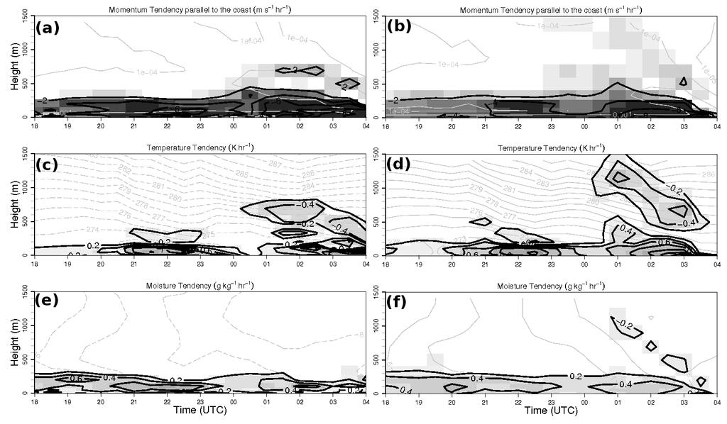 Fig. 7. Evolution of the model PBL tendencies for (a-b) momentum, (c-d) heat, and (e-f) moisture between the surface and 1500 m MSL through the hybrid barrier jet (SW of the Fairweathers, see Fig.
