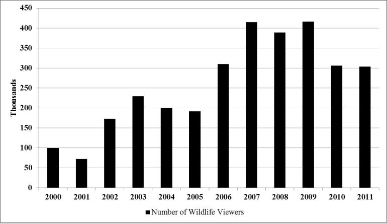 P a g e 12 of 1.4 million visitors engaged in wildlife viewing (Figure 9). Figure 9. Nature Tourism by Overnight Guests to Baldwin County, Alabama, 2000 2011.