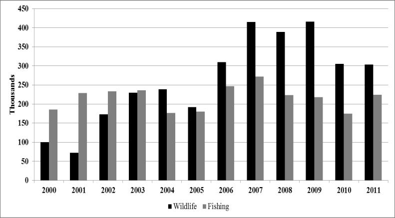 Wildlife Viewing versus Fishing by Overnight Guests to Baldwin County, Alabama, 2000 2011. through 2011 for Baldwin and Mobile, Counties, Alabama.