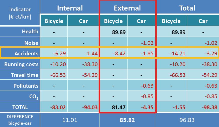 Active transport and health (2) How important is health for cycling? Trunk G.
