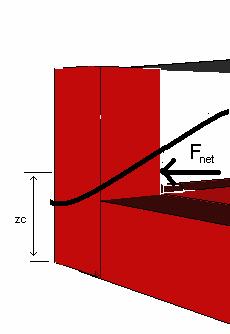 Figure 24 - Pressure Differential across Column for Pry Case λwh cosh( d + z) P= λwz+ cos( kx ωt ) (12) 2 cosh( kd) P = P( z) P( z) (13) net 1 2 F = b P ( z) dz (14) net net z c zp net net ( z) dz =