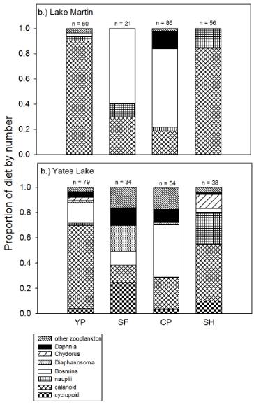 Figure 15. Proportion of diet by number for larval fishes collected during 2010 at a) Lake Martin and b) Yates Lake.