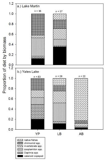 Figure 17. Proportion of diet by biomass (g) for juvenile black basses and yellow perch collected during 2011 at Lake Martin and Yates Lake.
