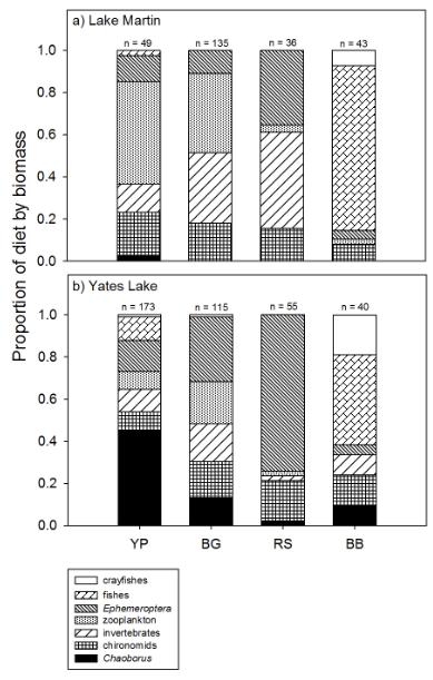 Figure 18. Proportion of diet by biomass for adult fishes and yellow perch collected during 2010 in a) Lake Martin and b) Yates Lake.
