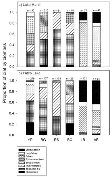 Figure 19. Proportion of diet by biomass for adult fishes and yellow perch collected during 2011 at a) Lake Martin and b) Yates Lake.
