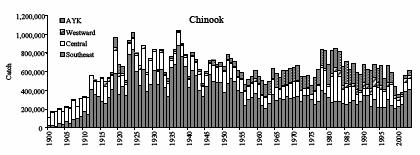 Affected Environment Figure 3-5 Historical Catch of Chinook Salmon in Alaska by area, 1900-2003 Source: Eggers 2004 Minimum run estimates for Chinook salmon are provided in Table 3-3.