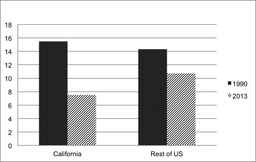 1990-2013 Between 1990 and 2013, California reduced its firearm mortality rate by 51.6 percent, which was double the reduction made in the rest of the U.S. (25.2%).