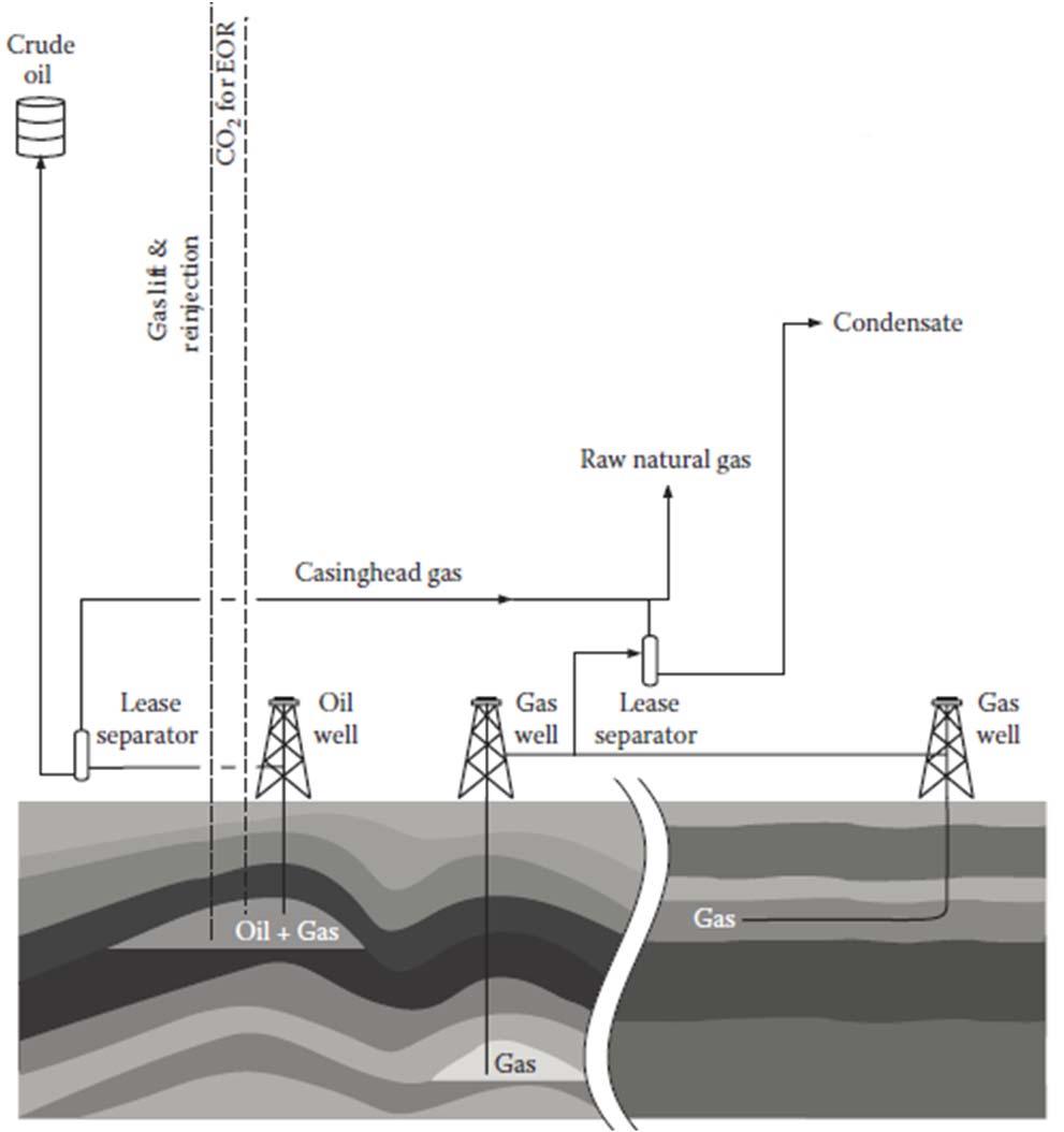 Natural Gas Natural gas is the gaseous portion of petroleum production at surface conditions Dry gas no surface hydrocarbon liquids Some cases of methane concentration upwards of 99% Associated