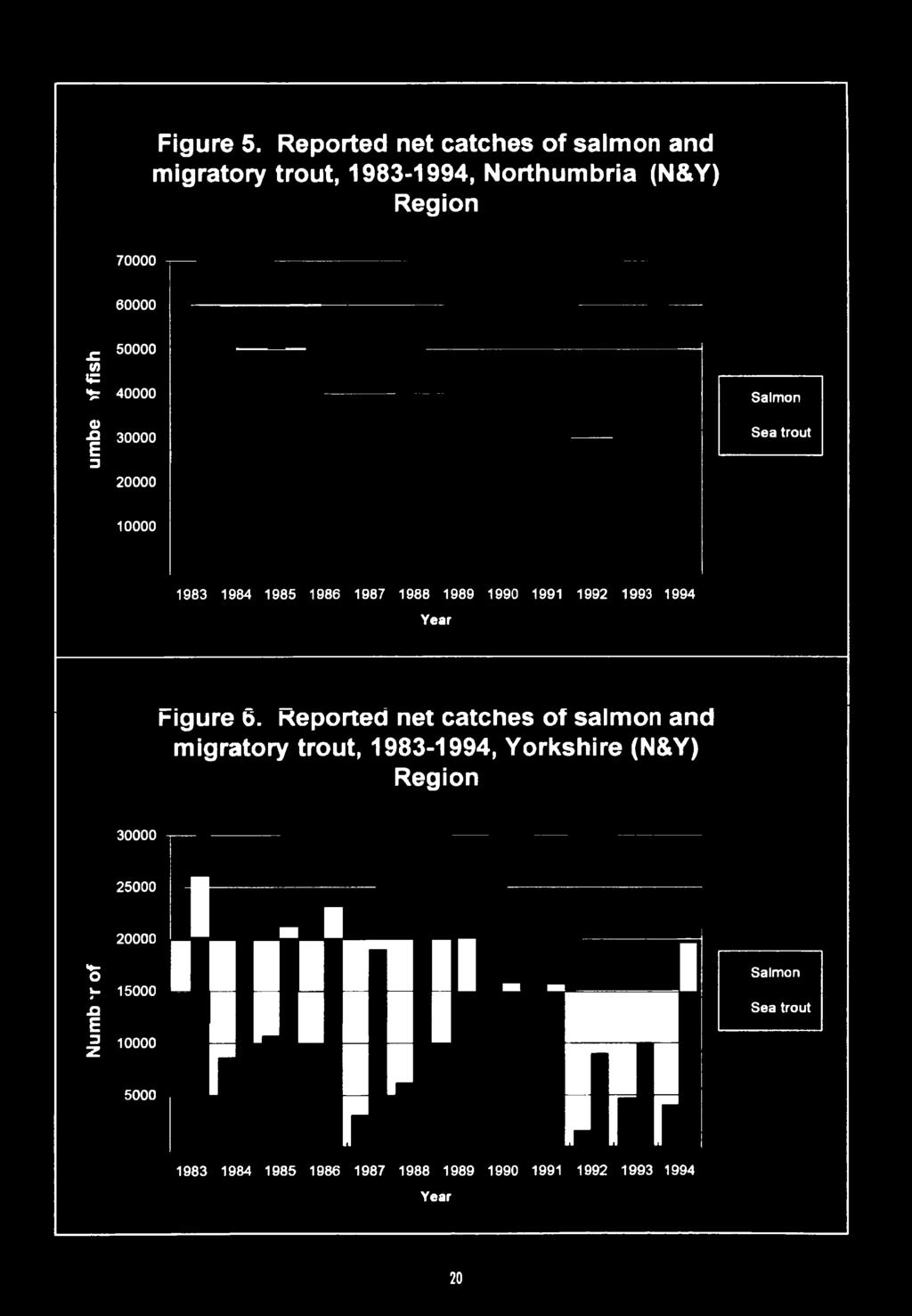 Reported net catches of salmon and migratory trout, 1983-1994, Yorkshire (N&Y)