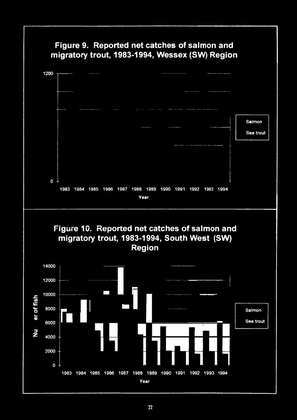 Reported net catches of salmon and migratory trout, 1983-1994, South West (SW)
