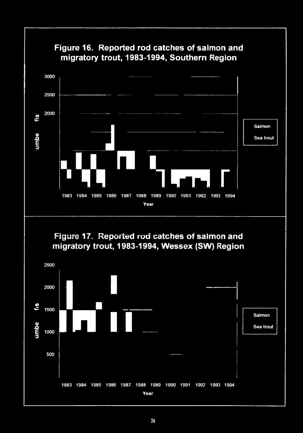 Reported rod catches of salmon and migratory trout, 1983-1994, Wessex (SW)