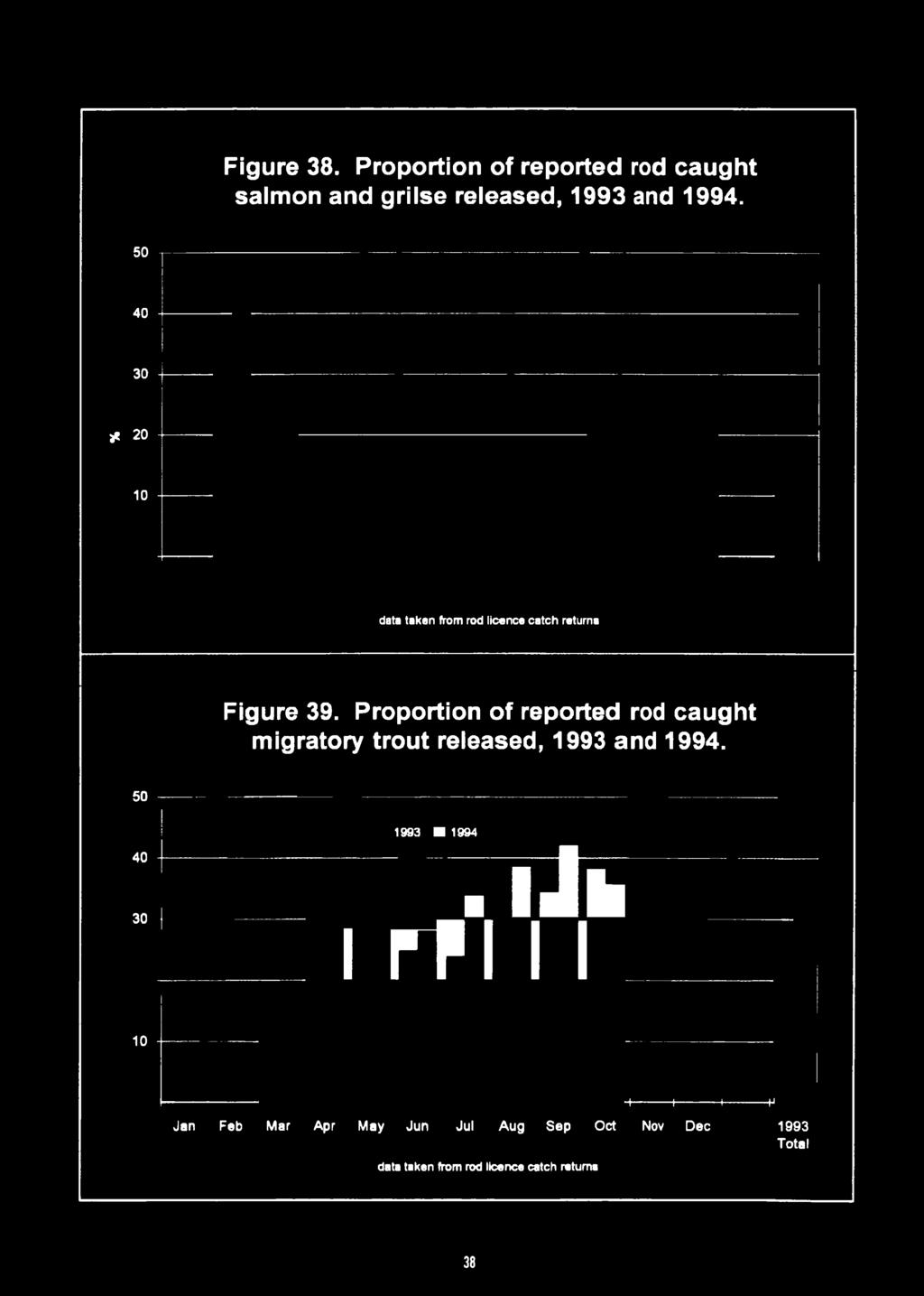 Proportion of reported rod caught migratory trout released, 1993  50
