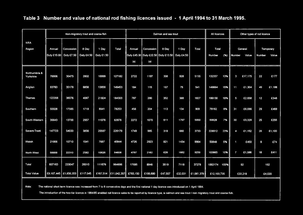 Table 3 Number and value of national rod fishing Uicences issued - 1 April 1994 to 31 March 1995.