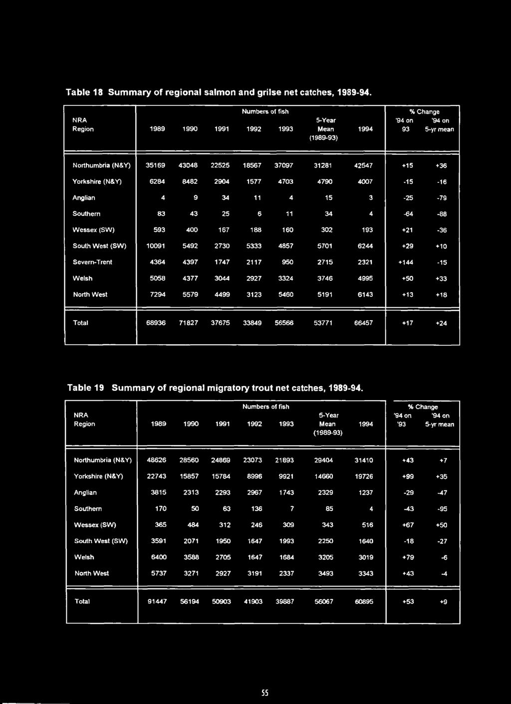 Table 18 Summary of regional salmon and grilse net catches, 1989-94.