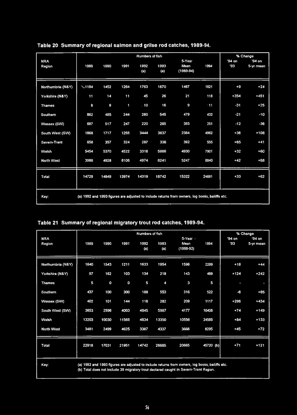 Table 20 Summary of regional salmon and grilse rod catches, 1989-94.