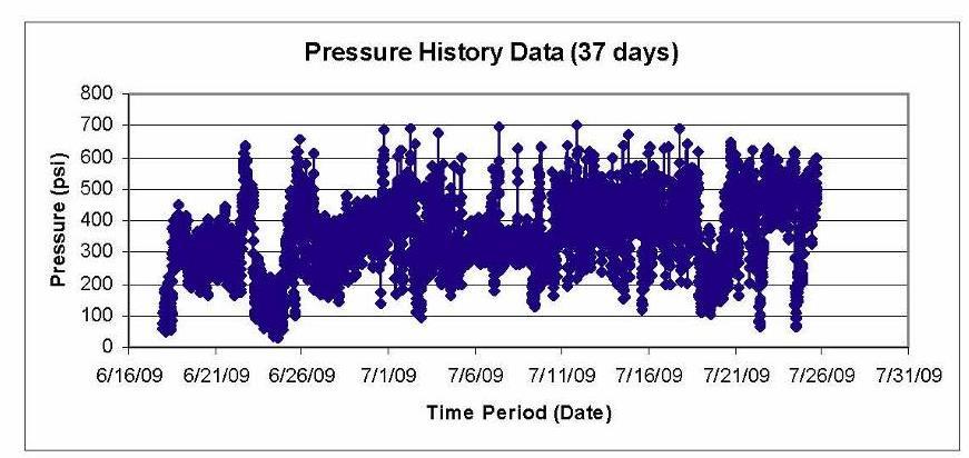 SCFs and Remaining Life Analysis Pressure Range (psi) # Cycles Per Year Nominal Hoop Stress (psi) Stess *