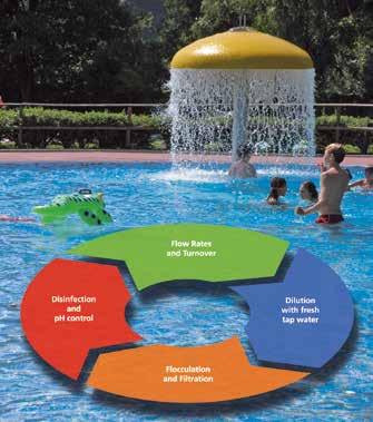 Swimming pool water treatment - the basics The primary objective of pool water treatment is to maintain the water in a safe and pleasant condition for swimming.