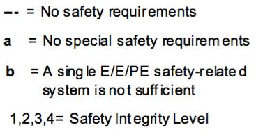 18 2.3.1 Estimation Method for Required SIL Figure 7 below presents the graph in accordance with IEC 61508 for choosing safety integrity level.