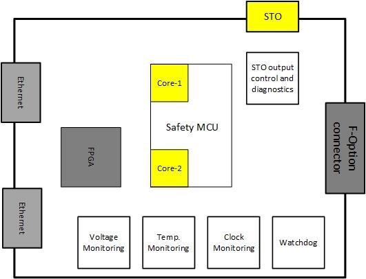 31 5.3.2 FSB-21 Electronics Figure 16 presents a simplified block diagram of the module. The core of the FSB-21 is a safety microprocessor that has two cores running in lockstep mode.