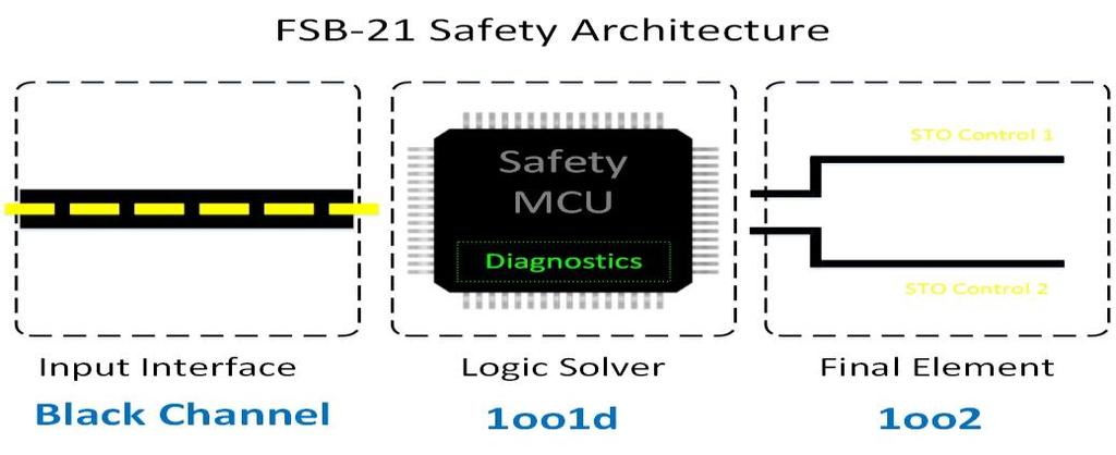 32 Figure 17 FSB-21 Safety Architecture The input interface/sensor subsystem includes the communication path between the safety PLC and the microprocessor.