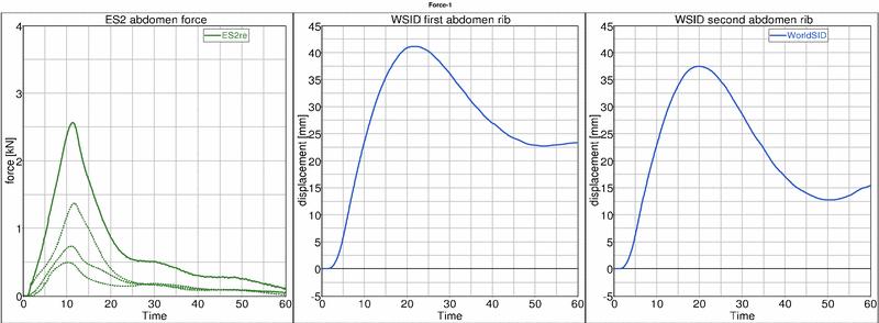 Also the first slope of the WorldSID acceleration curve is lower and it seems that the abdomen ribs of the WorldSID have a softer behaviour than the abdomen foam of the ES2re.