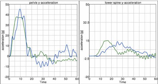 Time [ms]. Figure 12: 4.0 m/s pelvis test; Pendulum acceleration [g] and pubic force [kn] vs.
