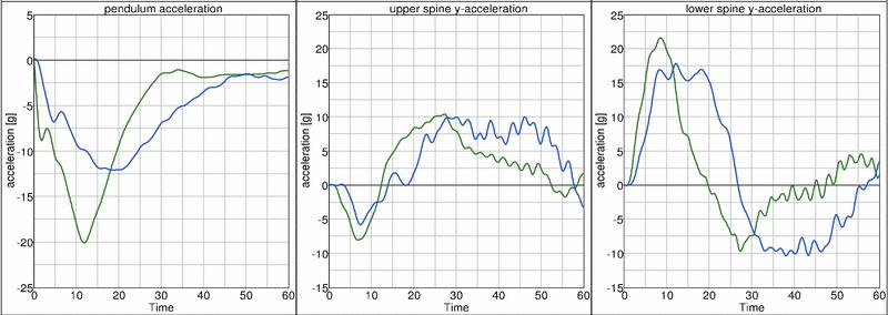0 m/s abdomen test; Pendulum, lower spine and upper spine acceleration [g] vs. Time [ms]. Figure 7: 3.
