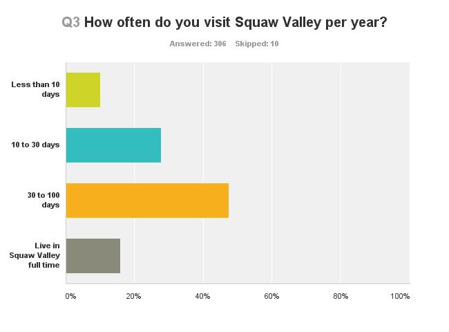 Q4 If you do not live in Squaw Valley full time what is your primary residence?
