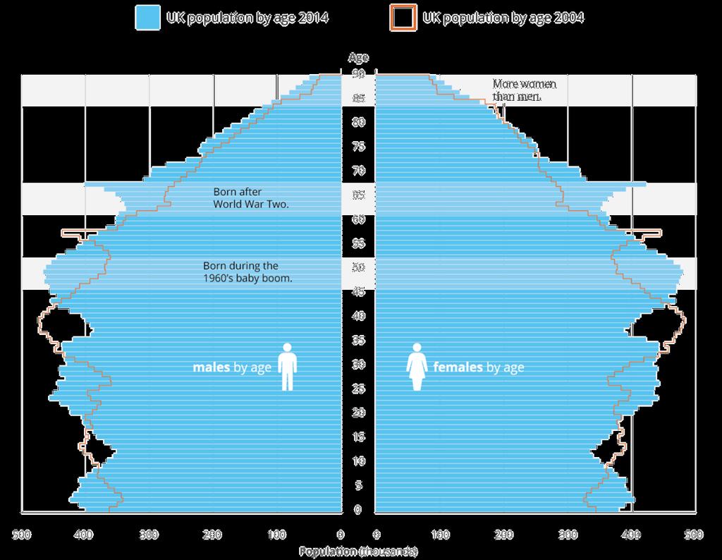 The aging population The table shows to the left the 2004 population pyramid and the 2014 pyramid.