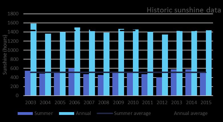 Sunshine and temperature This year the summer sunshine hours has dropped back down to the average level for the past 12
