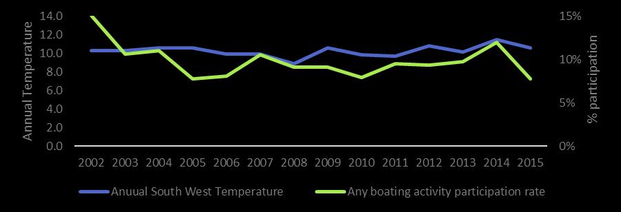 Temperature by region As an example of how temperature and boating participation changes across the UK, the graphs to the left show examples from 3 different parts of the UK;