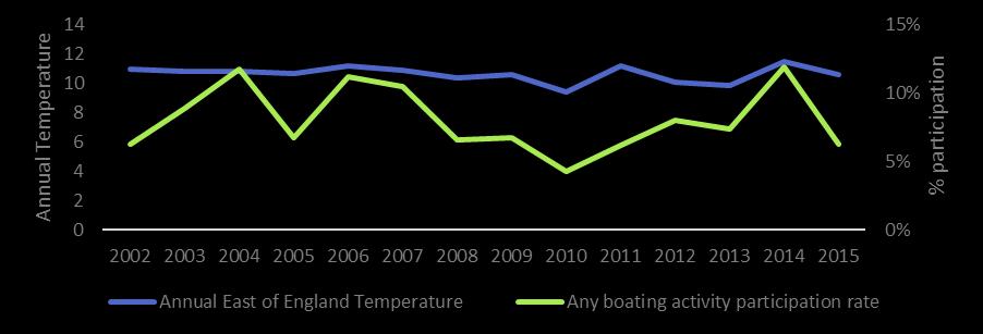 The graphs show that the temperature pattern does not change across the UK but the actual temperature naturally changes from the North to the South: Scotland showed an annual