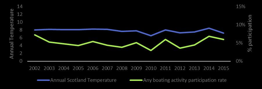 9⁰C fall on 2014) The graphs also show the any boating participation figure for the respective region.